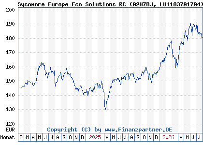 Chart: Sycomore Europe Eco Solutions RC (A2H7DJ LU1183791794)