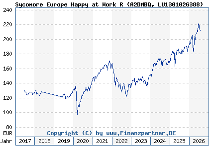 Chart: Sycomore Europe Happy at Work R (A2DMBQ LU1301026388)