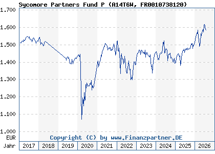 Chart: Sycomore Partners Fund P (A14T6W FR0010738120)