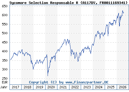 Chart: Sycomore Selection Responsable R (A117DV FR0011169341)