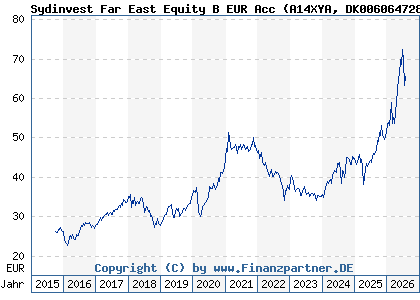 Chart: Sydinvest Far East Equity B EUR Acc (A14XYA DK0060647287)