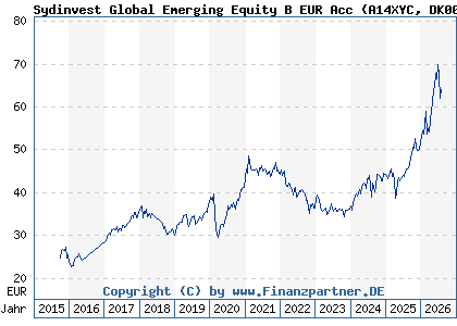 Chart: Sydinvest Global Emerging Equity B EUR Acc (A14XYC DK0060647444)