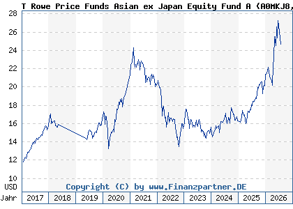 Chart: T Rowe Price Funds Asian ex Japan Equity Fund A (A0MKJ8 LU0266341212)
