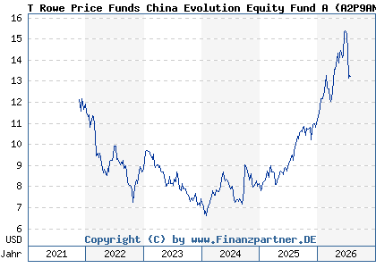 Chart: T Rowe Price Funds China Evolution Equity Fund A (A2P9AN LU2187417386)