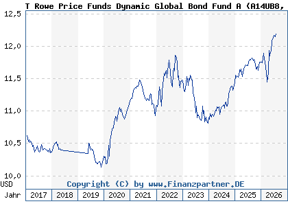 Chart: T Rowe Price Funds Dynamic Global Bond Fund A (A14UB8 LU1216622131)