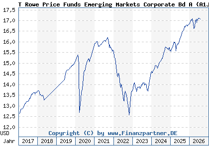 Chart: T Rowe Price Funds Emerging Markets Corporate Bd A (A1JA6T LU0596127869)