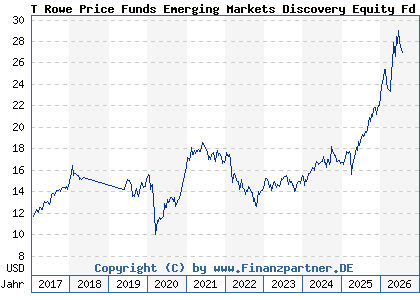 Chart: T Rowe Price Funds Emerging Markets Discovery Equity Fd A (A14XYW LU1244138183)