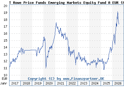 Chart: T Rowe Price Funds Emerging Markets Equity Fund A EUR (A2ANJC LU1438968890)