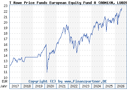 Chart: T Rowe Price Funds European Equity Fund A (A0M1XN LU0285830955)