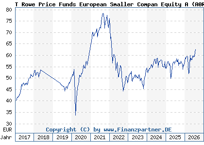 Chart: T Rowe Price Funds European Smaller Compan Equity A (A0RC4Z LU0382931250)