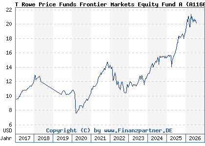 Chart: T Rowe Price Funds Frontier Markets Equity Fund A (A1166X LU1079763535)