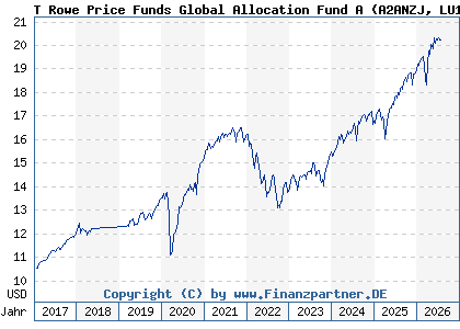 Chart: T Rowe Price Funds Global Allocation Fund A (A2ANZJ LU1417861728)