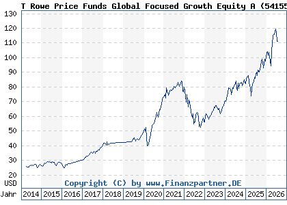 Chart: T Rowe Price Funds Global Focused Growth Equity A (541554 LU0143551892)