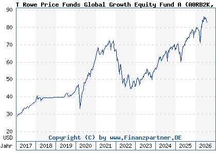 Chart: T Rowe Price Funds Global Growth Equity Fund A (A0RB2K LU0382932902)