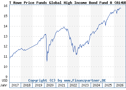 Chart: T Rowe Price Funds Global High Income Bond Fund A (A14UB2 LU1216622560)