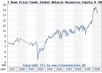 Chart: T Rowe Price Funds Global Natural Resources Equity A (A0MKKC LU0272423673)