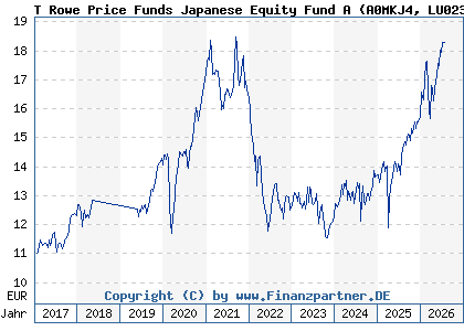 Chart: T Rowe Price Funds Japanese Equity Fund A (A0MKJ4 LU0230817339)