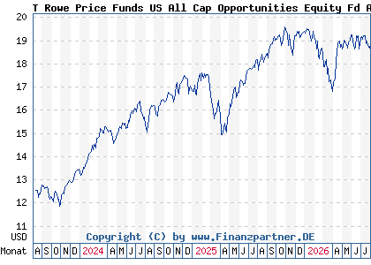 Chart: T Rowe Price Funds US All Cap Opportunities Equity Fd A (A3DVMT LU2531918303)