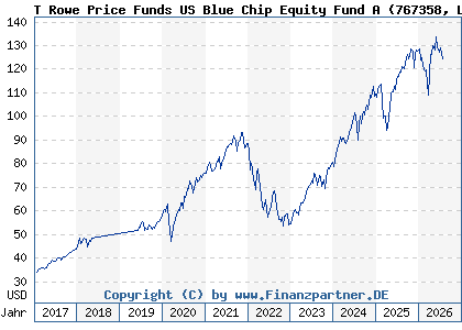 Chart: T Rowe Price Funds US Blue Chip Equity Fund A (767358 LU0133085943)