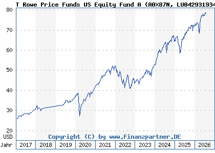 Chart: T Rowe Price Funds US Equity Fund A (A0X87N LU0429319345)