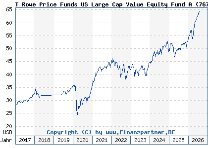 Chart: T Rowe Price Funds US Large Cap Value Equity Fund A (767378 LU0133099654)