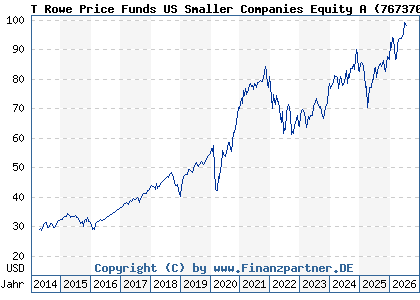 Chart: T Rowe Price Funds US Smaller Companies Equity A (767370 LU0133096635)