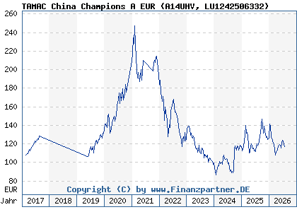 Chart: TAMAC China Champions A EUR (A14UHV LU1242506332)