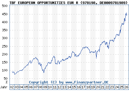 Chart: TBF EUROPEAN OPPORTUNITIES EUR R (978198 DE0009781989)