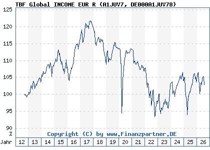 Chart: TBF Global INCOME EUR R (A1JUV7 DE000A1JUV78)