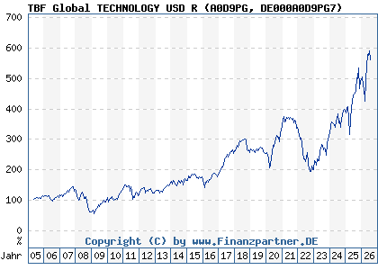 Chart: TBF Global TECHNOLOGY USD R (A0D9PG DE000A0D9PG7)
