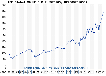 Chart: TBF Global VALUE EUR R (978163 DE0009781633)