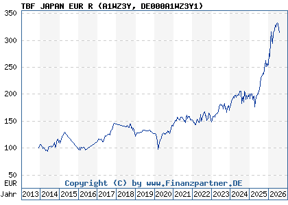 Chart: TBF JAPAN EUR R (A1WZ3Y DE000A1WZ3Y1)