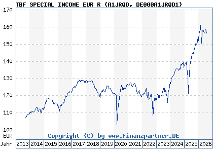 Chart: TBF SPECIAL INCOME EUR R (A1JRQD DE000A1JRQD1)