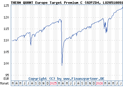 Chart: THEAM QUANT Europe Target Premium C (A2PZD4 LU2051089121)