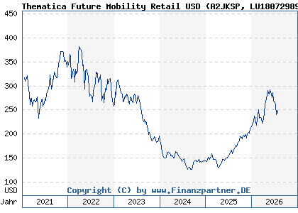 Chart: Thematica Future Mobility Retail USD (A2JKSP LU1807298952)