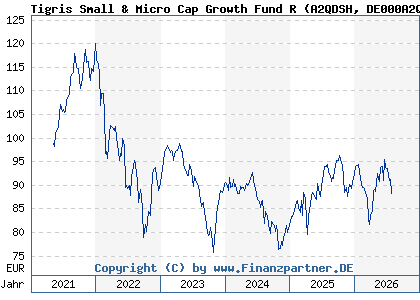 Chart: Tigris Small & Micro Cap Growth Fund R (A2QDSH DE000A2QDSH1)