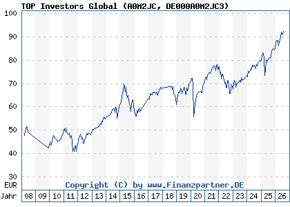 Chart: TOP Investors Global (A0M2JC DE000A0M2JC3)