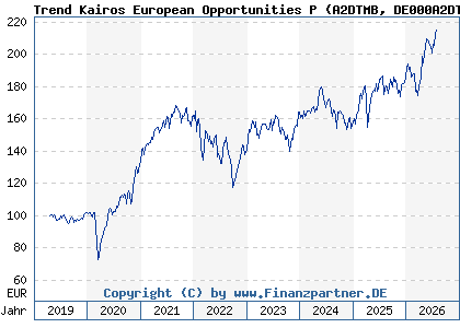 Chart: Trend Kairos European Opportunities P (A2DTMB DE000A2DTMB1)
