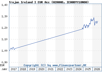 Chart: Trojan Ireland I EUR Acc (A2AHMD IE00BYV18N80)