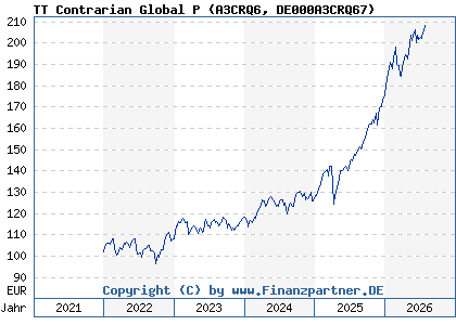 Chart: TT Contrarian Global P (A3CRQ6 DE000A3CRQ67)