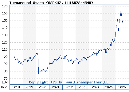 Chart: Turnaround Stars (A2DXW7 LU1687244548)