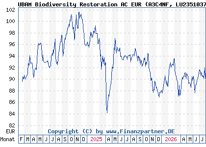 Chart: UBAM Biodiversity Restoration AC EUR (A3C4NF LU2351037960)
