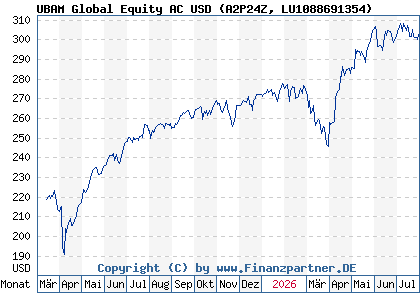 Chart: UBAM Global Equity AC USD (A2P24Z LU1088691354)