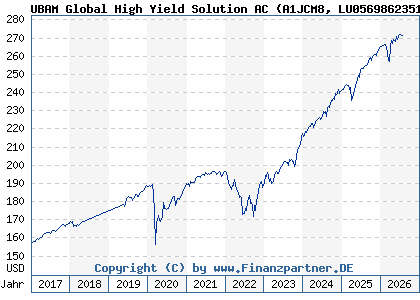Chart: UBAM Global High Yield Solution AC (A1JCM8 LU0569862351)