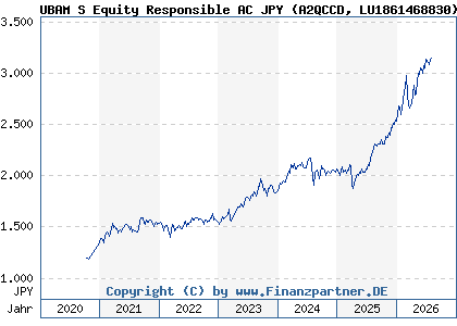 Chart: UBAM S Equity Responsible AC JPY (A2QCCD LU1861468830)