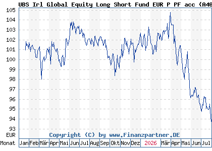 Chart: UBS Irl Global Equity Long Short Fund EUR P PF acc (A40QPZ IE00BYT70M15)