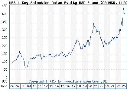 Chart: UBS L Key Selection Asian Equity USD P acc (A0JNG6 LU0235996351)