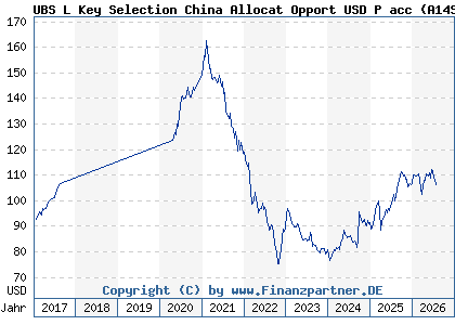 Chart: UBS L Key Selection China Allocat Opport USD P acc (A14SP3 LU1226287529)