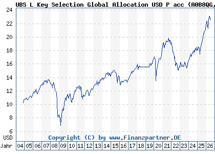 Chart: UBS L Key Selection Global Allocation USD P acc (A0B8QG LU0197216392)