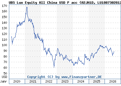 Chart: UBS Lux Equity All China USD P acc (A2JH1D LU1807302812)